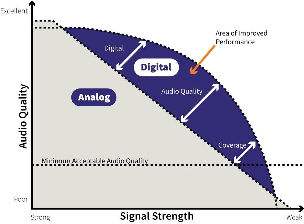 Illustration of analog versus digital two way radio standards