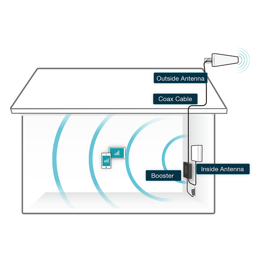 SureCall Fusion4Home 5 Band OP Booster Kit - how it works